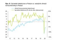 Sprzedaż detaliczna w Polsce vs. wskaźnik ufności konsumenckiej w Polsce