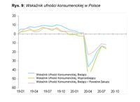 Wskaźnik ufności konsumenckiej w Polsce