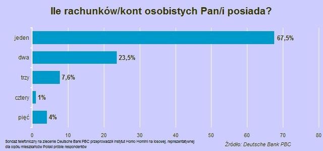 Polacy a rachunki bankowe