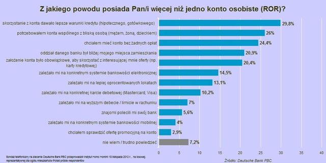 Polacy a rachunki bankowe