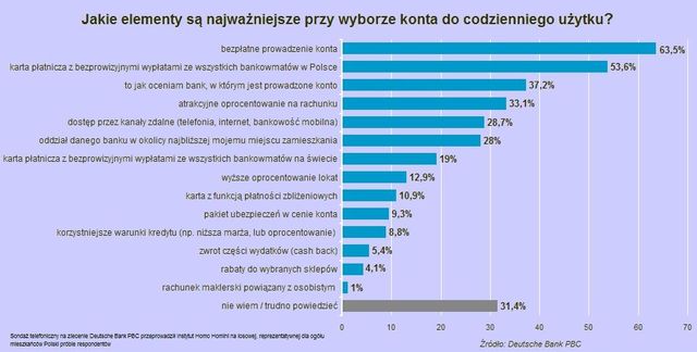 Polacy a rachunki bankowe