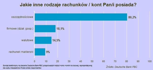 Polacy a rachunki bankowe