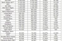Rachunki osobiste: banki prowadzą ich 18 mln Rachunki osobiste: banki prowadzą ich 18 mln