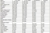 Rachunki osobiste: 40 proc. obsługiwanych przez internet Rachunki osobiste: 40 proc. obsługiwanych przez internet