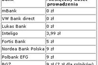Spadają opłaty za rachunki firmowe Spadają opłaty za rachunki firmowe