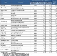 Zestawienie oprocentowania kont oszczędnościowych w badanych okresach