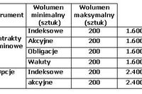 GPW: transakcje pakietowe na opcje i kontrakty GPW: transakcje pakietowe na opcje i kontrakty