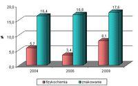 Porównanie wyników kontroli jakości handlowej napojów spirytusowych przeprowadzonych w latach 2004-2