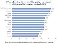 Wykres 1. Średnie godzinowe zarobki korepetytorów w miastach - stawki najwyższe i najniższe 