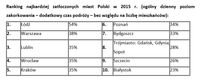 Ranking najbardziej zatłoczonych miast Polski w 2015 r