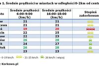 Najbardziej zakorkowane miasta Polski