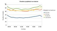 Średnie prędkości w mieście - Łódź