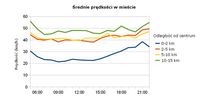 Średnie prędkości w mieście - Gdańsk