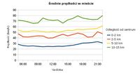 Średnie prędkości w mieście - Białystok