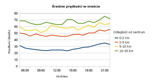 Najbardziej zakorkowane miasta Polski