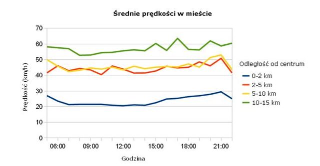 Najbardziej zakorkowane miasta Polski