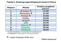 Ranking najwolniejszych miast w Polsce