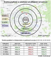 Średnia prędkość w zależności od odległości od centrum - Białystok