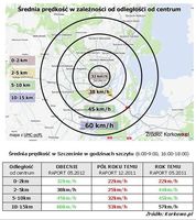 Średnia prędkość w zależności od odległości od centrum - Szczecin