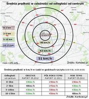 Średnia prędkość w zależności od odległości od centrum - Łódź