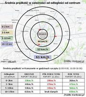 Średnia prędkość w zależności od odległości od centrum - Rzeszów