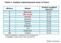 Ranking najwolniejszych miast w Polsce