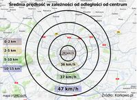 Średnia prędkość w zależności od odległości od centrum - Kraków