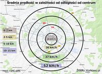 Średnia prędkość w zależności od odległości od centrum - Białystok