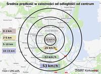 Średnia prędkość w zależności od odległości od centrum - Szczecin
