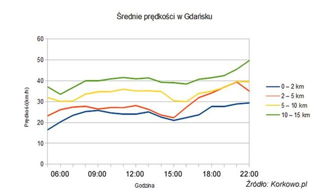 Najbardziej zakorkowane miasta Polski XII 2011