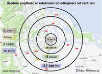 Średnia prędkość w zależności od odległości od centrum - Gdańsk