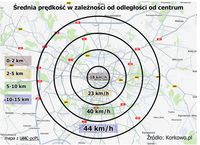 Średnia prędkość w zależności od odległości od centrum - Wrocław