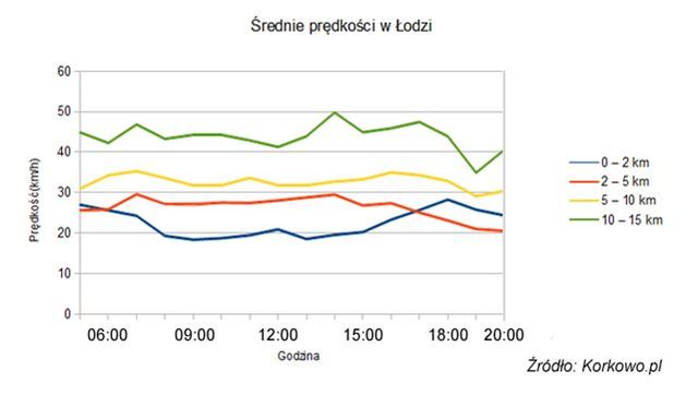 Najbardziej zakorkowane miasta Polski XII 2011