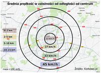 Średnia prędkość w zależności od odległości od centrum - Łódź
