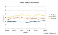 Średnie prędkości - Rzeszów