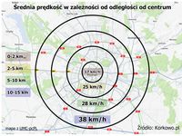 Średnia prędkość w zależności od odległości od centrum - Poznań