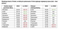 Ranking miast z Polski, w których pokonanie 10 km zajmuje najwięcej czasu 