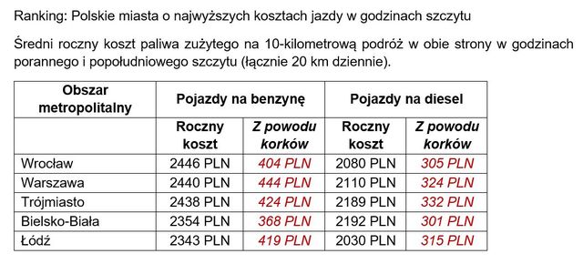 TomTom Traffic Index: polskie korki na miarę Zachodu