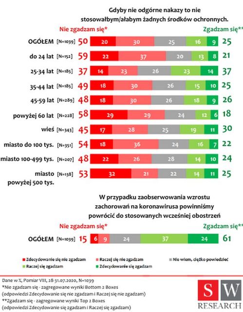 Maseczki na twarz! A co sądzą Polacy na temat nakazów i obostrzeń?