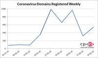 Liczba domen rejestrowanych tygodniowo