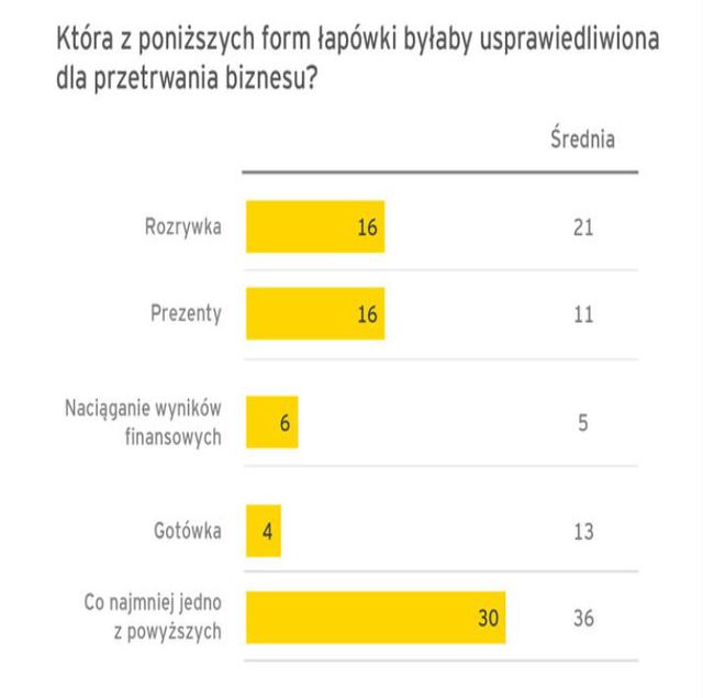 Korupcja i nadużycia: w Polsce króluje uczciwość?