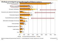 Rodzaje przestępstw gospodarczych w Polsce w 2011 r.