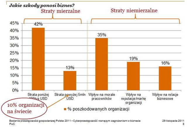 Przestępstwa gospodarcze - raport 2011