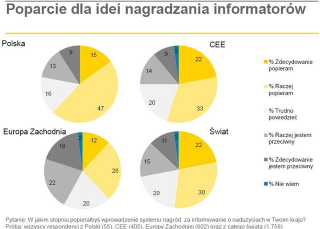 Spowolnienie gospodarcze potęguje nadużycia