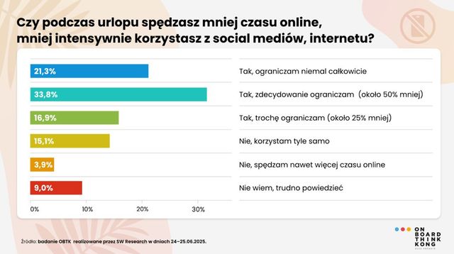 Wakacyjny detoks cyfrowy – ilu Polaków rezygnuje z internetu na urlopie?