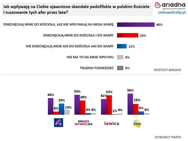 Kościół i polityka. Co myślą Polacy?