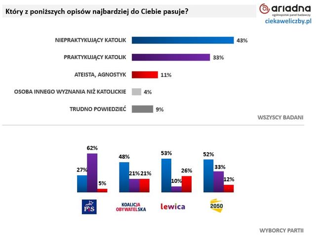 Kościół i polityka. Co myślą Polacy?