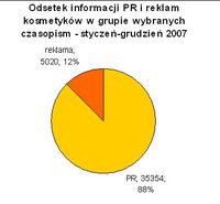 Odsetek informacji PR i reklam kosmetyków w grupie wybranych czasopism, I-XII 2007
