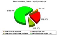 PR i reklama firm polskich i międzynarodowych