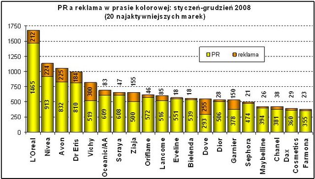 Kosmetyki w mediach 2008